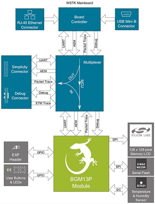 Diagram of Silicon Labs SLWSTK6101C kit