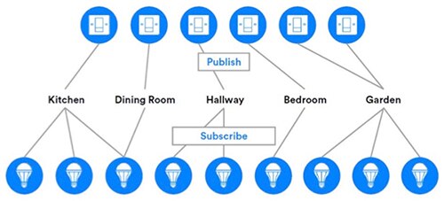 Image of Bluetooth’s publish-subscribe model