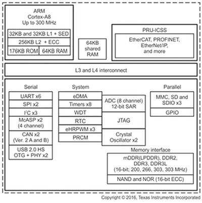 Texas Instruments 的 Sitara AMIC110 功能框图