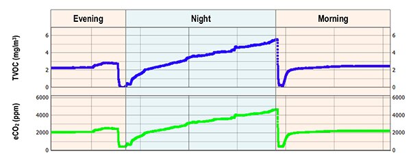 Graph of change in concentration of CO2 and VOCs in a bedroom