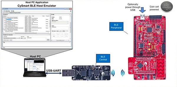 Image of Cypress Bluetooth Low Energy development tools (click to enlarge)