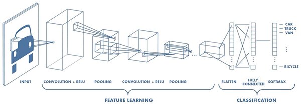 Diagram of CNNs use a pipeline approach that learns the important features