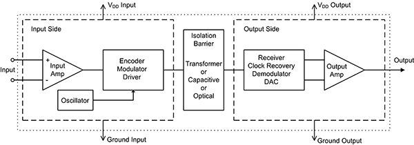Diagram of generic isolation amplifier