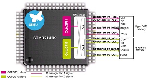 STMicroelectronics STM32L4R9 有兩個與 HyperBus 相容的連接埠圖片