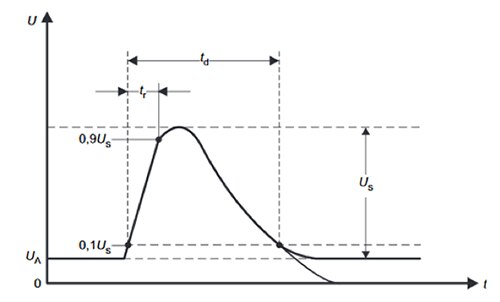 Graph of typical load-dump pulse