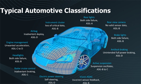 ASIL-D 至 ASIL-A 汽车功能分类图片