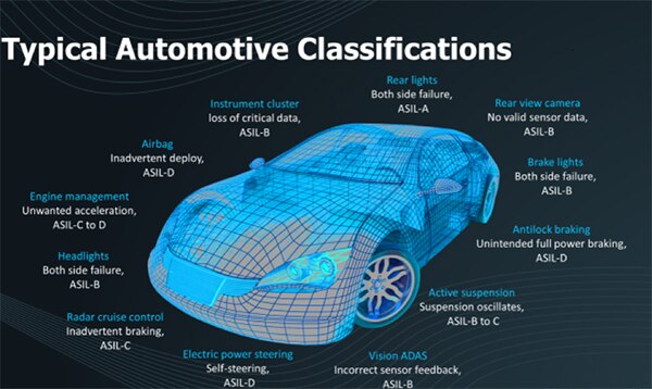 ASIL-D 至 ASIL-A 汽車功能分類示意圖