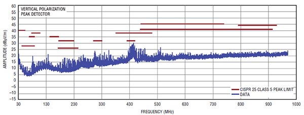 Linear Technology 的 LT8603 在 CISPR 25 輻射干擾測試下的輻射 EMI 示意圖