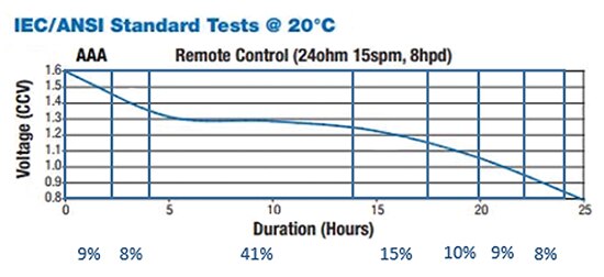 Graph of AAA battery discharge profile