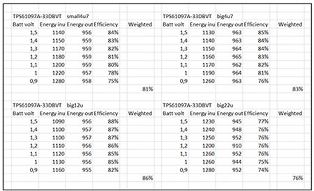 Table of efficiency calculation for different inductors