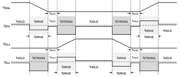 Diagram of voltage and current inputs for high-side (VGHx) and low-side transistors (VGLx)