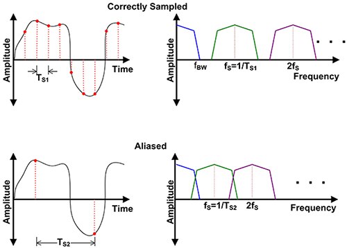 Graph of aliasing results when the sample rate is less than twice the bandwidth of the input signal