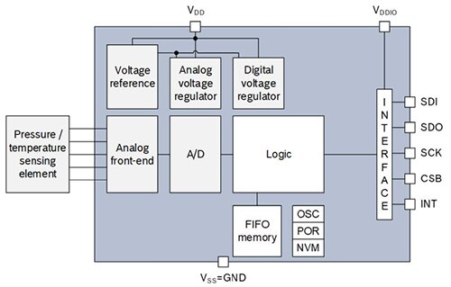 Diagram of Bosch-Sensortec's BMP388 digital MEMS barometric pressure sensor