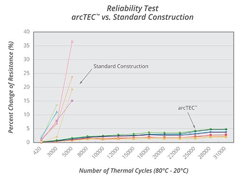 Graph of assessing reliability by monitoring resistance change