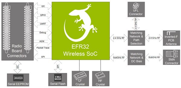 Diagram of Silicon Labs SLWRB4250A Flex Gecko radio board