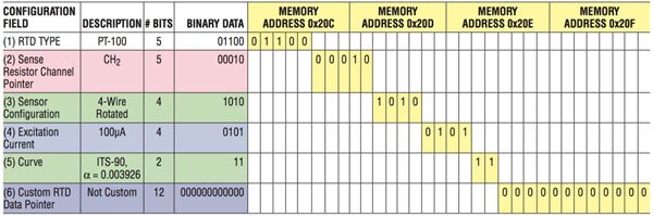 Table of memory map associated with the PT-100 RTD