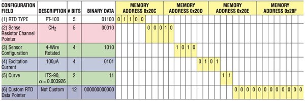 PT-100 RTD 的相关存储器映射表