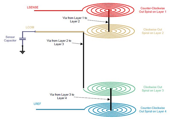 Diagram of sensing coils of the Texas Instruments LDC0851