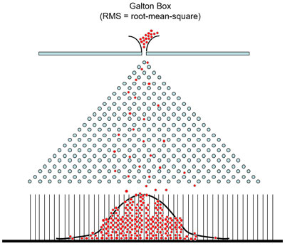 Imagen de la caja de Galton para crear una distribución normal o gaussiana