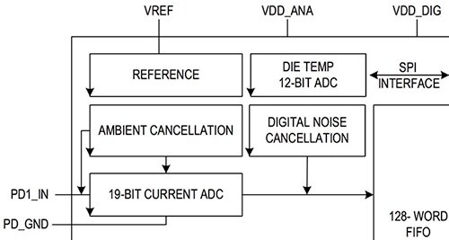 Diagram of Maxim Integrated MAX86140 receiver