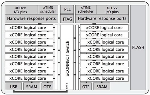 XMOS XVF3000-TQ128 器件的图片