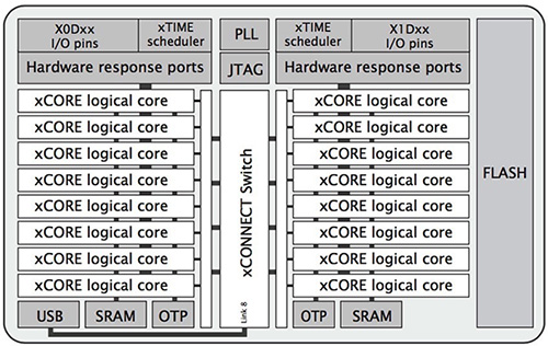 Diagram of XMOS XVF3000-TQ128 device