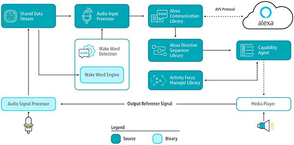 Amazon AVS Device SDK 的图片