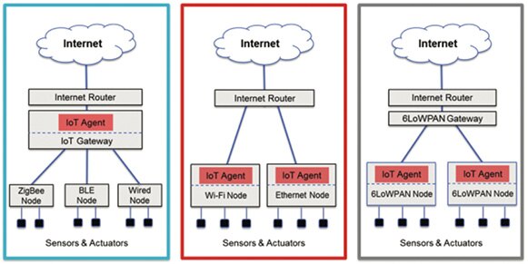 将无线传感器网络连接至 IoT 的三种方案图