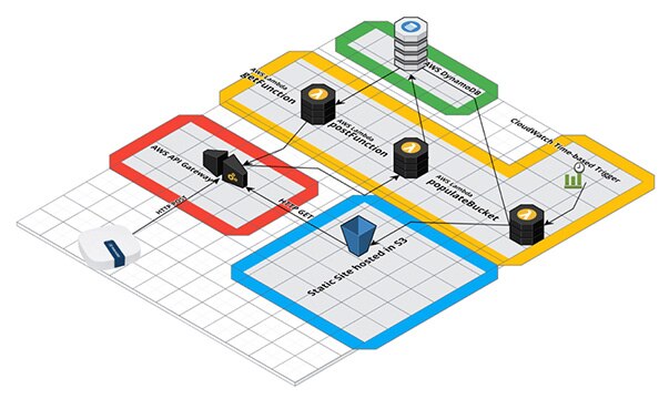 Vesta Gateway 使用 Amazon AWS 云服务的示意图