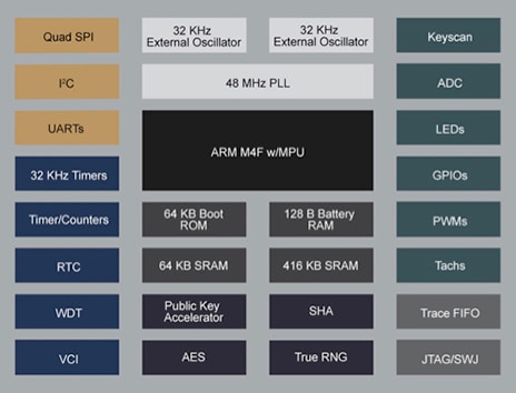 Diagram of Microchip Technology CEC1702 cryptographic embedded controller