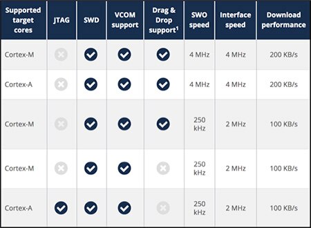 Image of sample feature sets of various SEGGER J-Link OBs