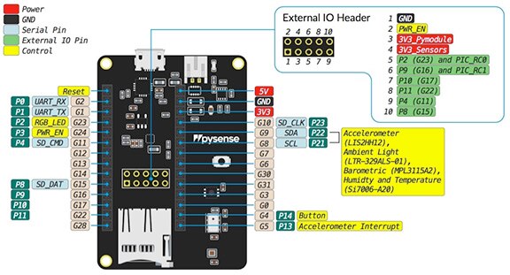 Image of plugging the FiPy into the Pysense board