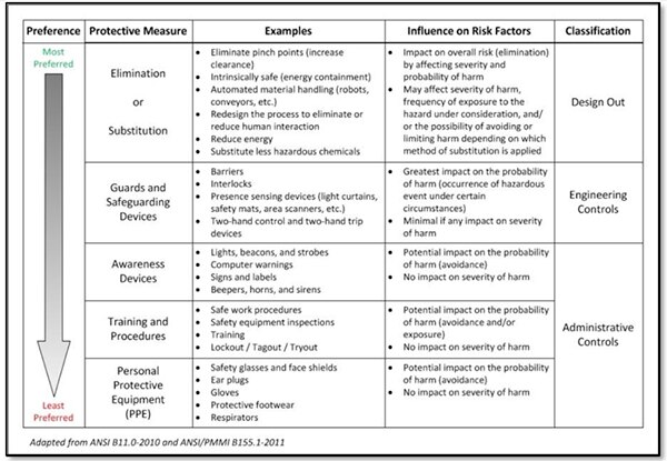 Image of hazard control hierarchy