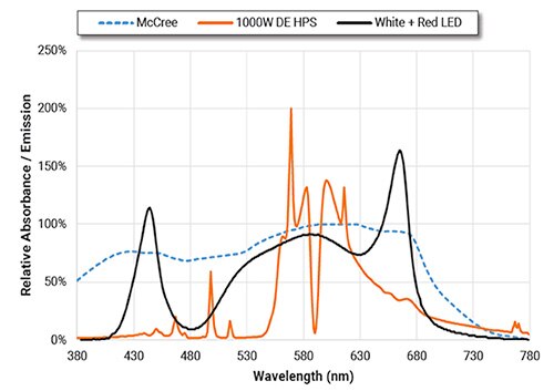 Graph of spectral output comparing reference design, HPS lamp and McCree curve