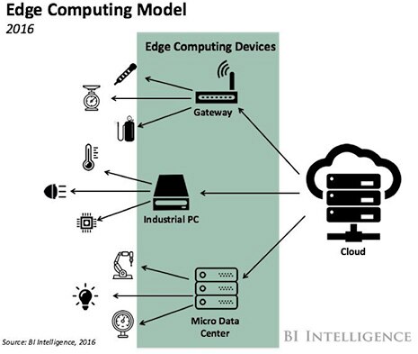 Diagram of edge computing inserts data capture and storage