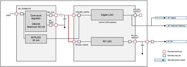 Diagram of Cypress CYW20719 PMU