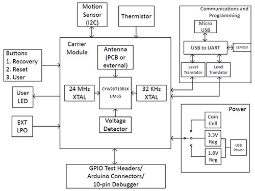 Diagram of Cypress CYW920719Q40EVB-01 evaluation kit