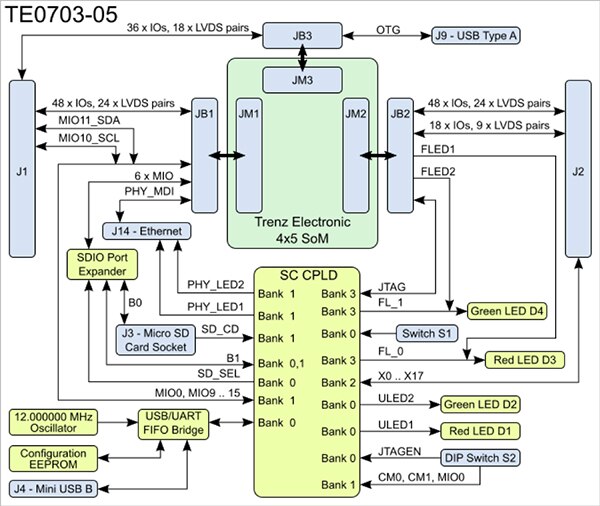 Diagram of Trenz TE0703 carrier board