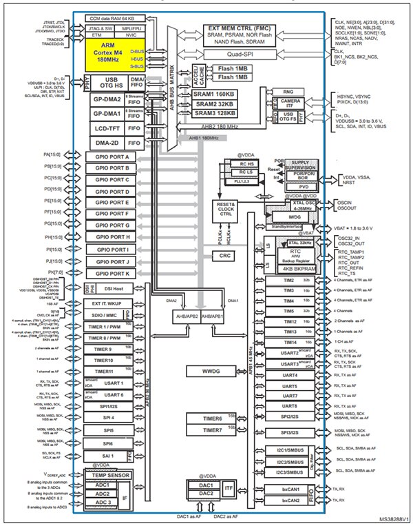 Diagram of STMicroelectronics STM32F469 microcontroller