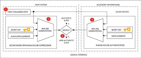 Diagram of Maxim Integrated symmetric cryptography