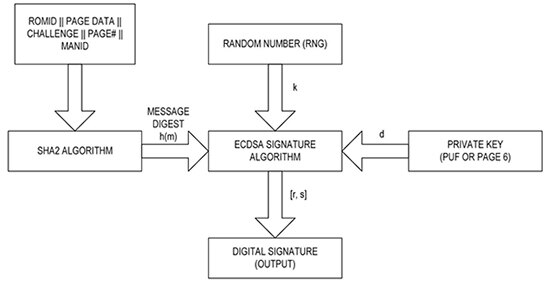 Diagram of Maxim Integrated PUF-based DS28E38 authentication IC