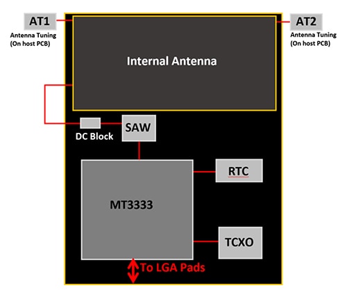 Image of Antenova’s Radionova M20050 GNSS module