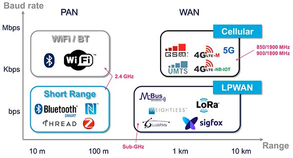 Diagram of requirements for data rate and range