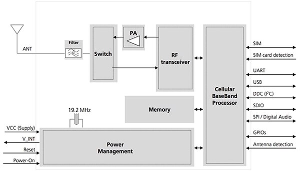 Diagram of u-blox SARA-R410M advanced LTE module