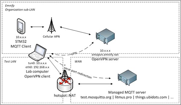 Diagram of P-L496G-CELL02 kit and ST X-CUBE-CLD-GEN IoT cloud software