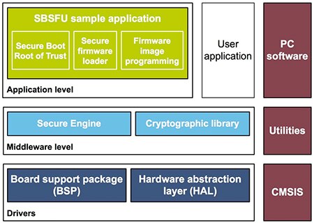 Diagram of ST X-CUBE-SBSFU (Secure Boot and Secure Firmware Update) software package