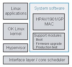 Diagram of STMicroelectronics ST2100 software architecture