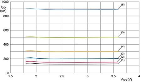 Graph of reducing NXP LPC8N04 current consumption by reducing the system clock frequency