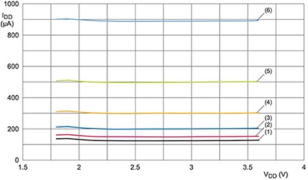 通过降低系统时钟频率减小 NXP LPC8N04 电流消耗图片