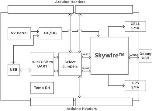 Diagram of NL-M1DK development kit offers Arduino-compatible headers